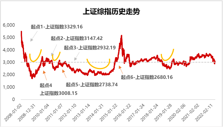 数据来源：wind；数据日期：2008.1.2-2022.5.16