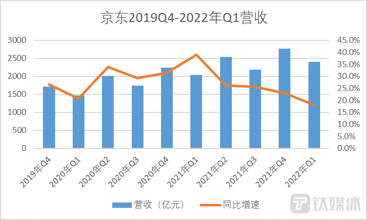 京东一季度净亏30亿营收增速上市以来最低寄望618提升二季度业绩看