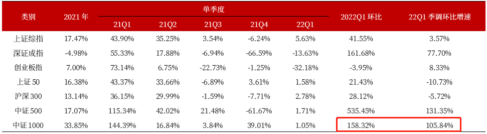 数据来源:Wind,公司定期报告,截至2022/3/31