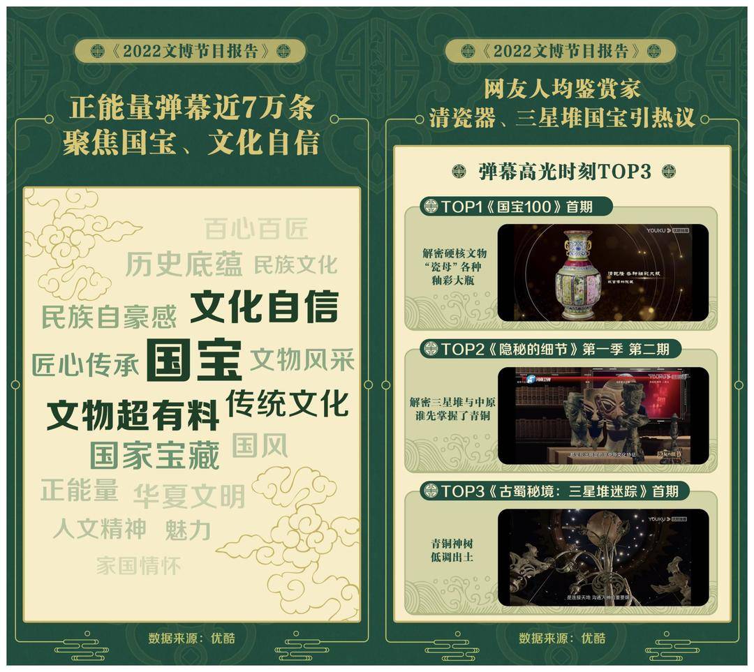 优酷2022文博节目报告：95后成观看主力军，年轻人最爱《国家宝藏》休闲区蓝鸢梦想 - Www.slyday.coM