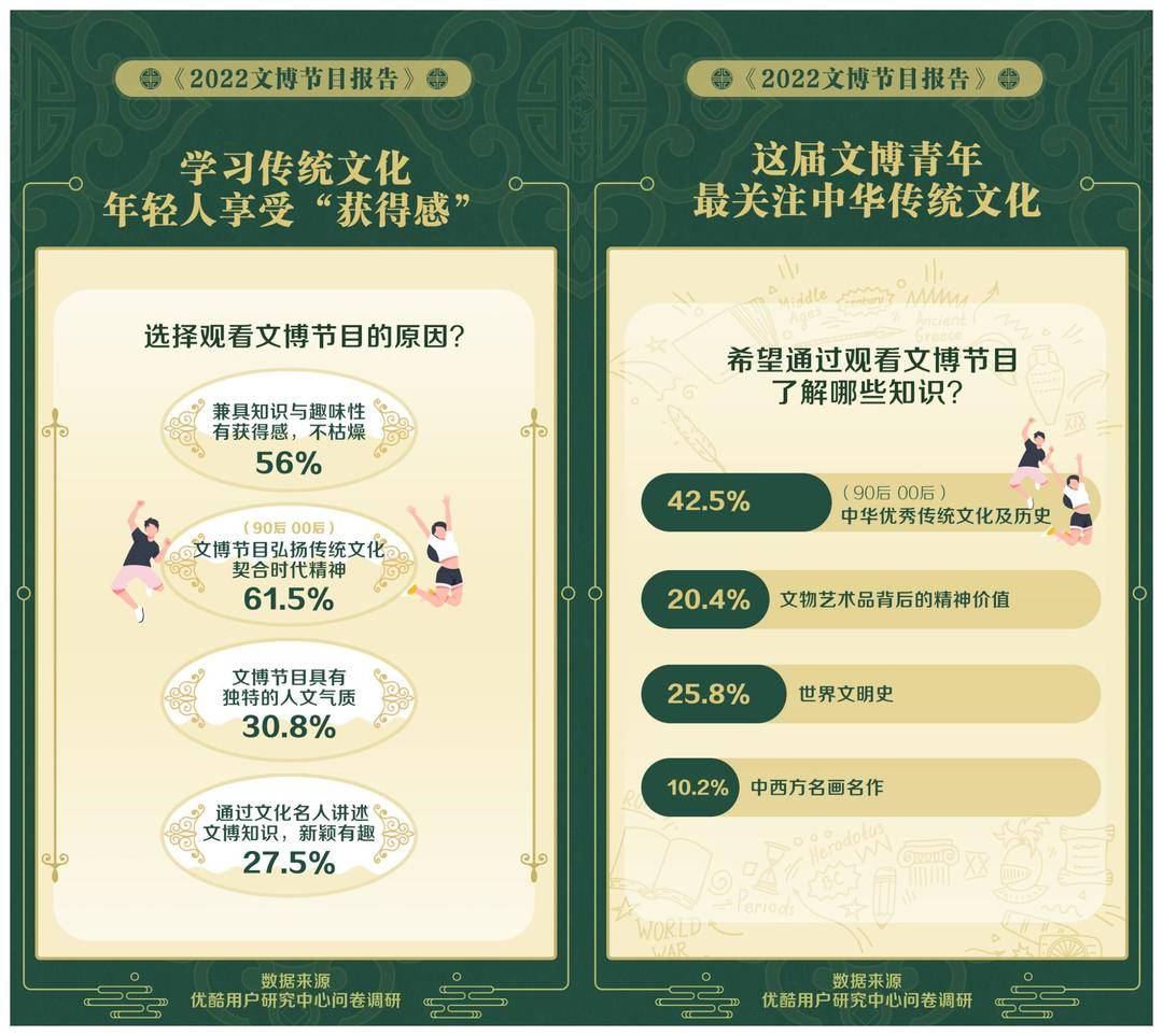 优酷2022文博节目报告：95后成观看主力军，年轻人最爱《国家宝藏》休闲区蓝鸢梦想 - Www.slyday.coM