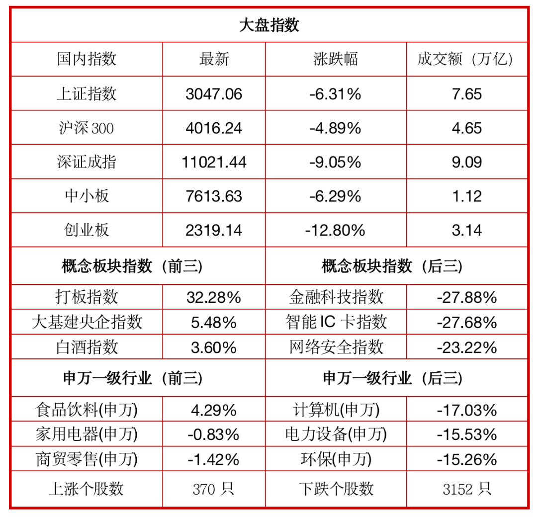 2022年4月市场主要指标表现资料来源：wind、东方基金整理