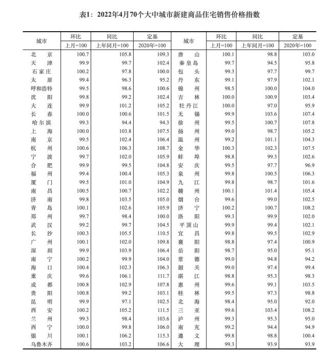 2022年4月70个大中城市新建商品住宅销售价格指数。截图自国家统计局官网