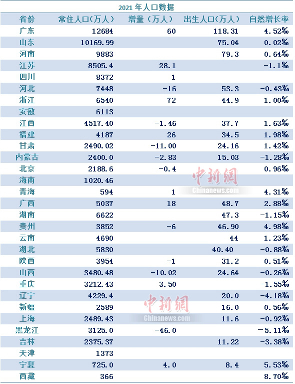 盘点31省份人口：广东最能生 东北继续负增长