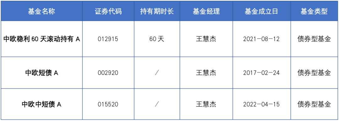 数据来源:基金定期报告,截至2021年底