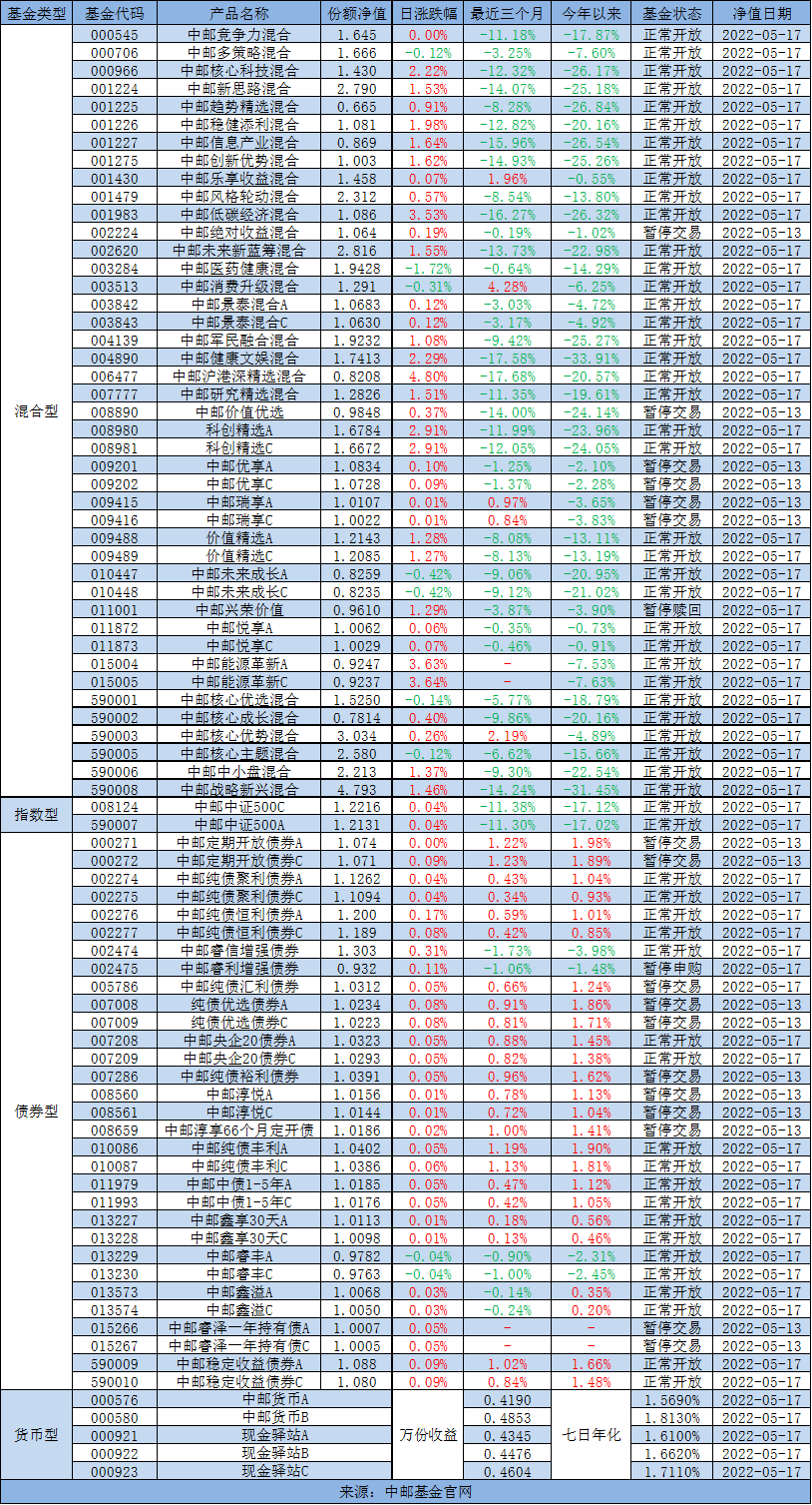 “中邮早餐汇220518