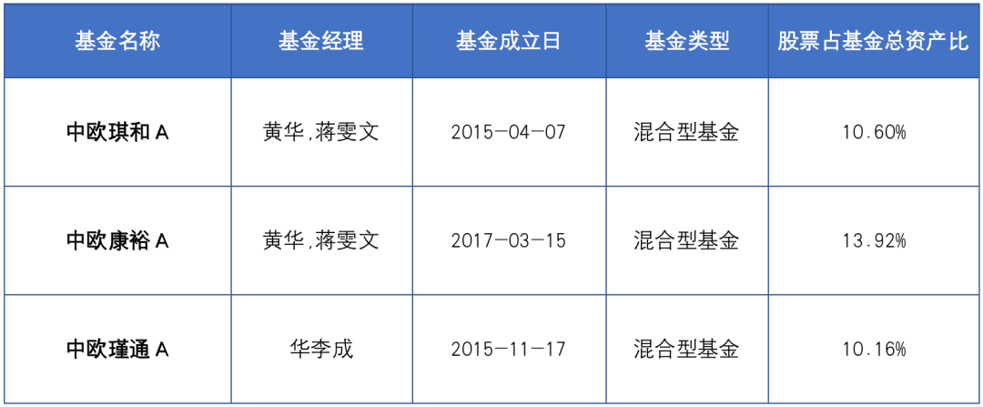 数据来源:基金定期报告,截至2021年底