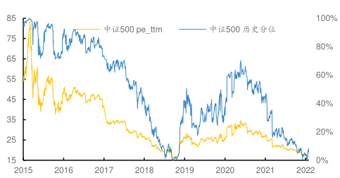 数据来源:Wind,截至2022/5/15,指数过往表现不预示未来,投资需谨慎