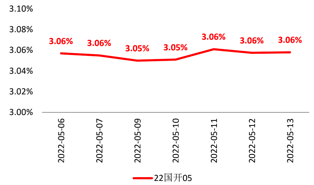 单位：%    数据来源：wind，截至2022.5.13