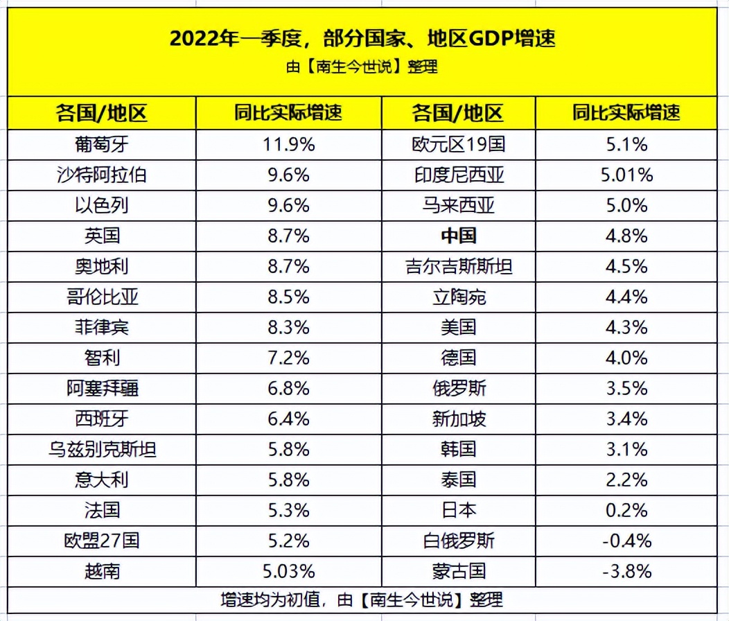 其中,白俄罗斯经济同比缩减0.4%,蒙古国经济下降3.8%.