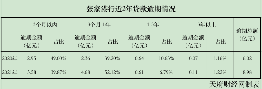 张家港行逾期贷款增50% 年内30多次机构调研仍扶不起股价