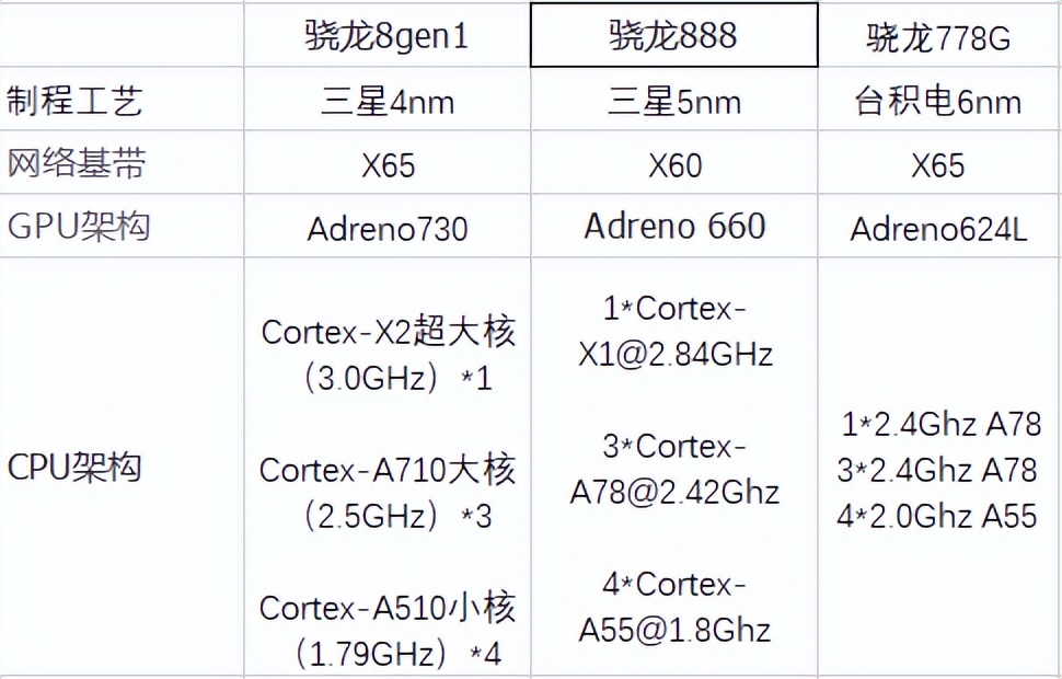 8ghz小核组成,gpu为adreno