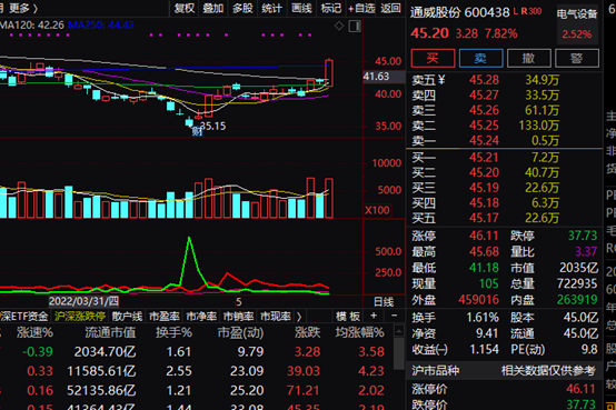 “恐慌蔓延？日股盘中跌3%，恒生科技指数一度暴跌逾5%，万亿腾讯重挫…A股相对坚挺，光伏板块走强