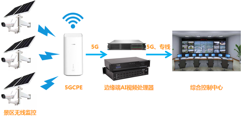 5G+AI智能安防技术示意图