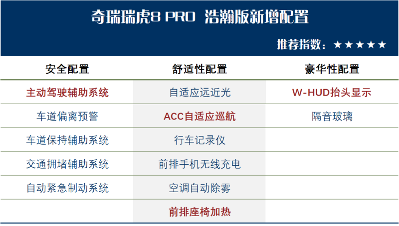 浩瀚版性价比更高奇瑞瑞虎8pro购车手册