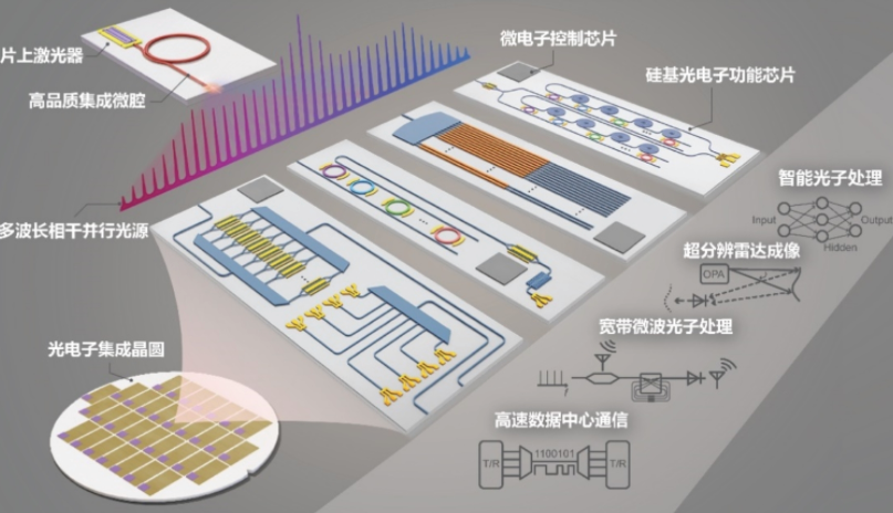 集成微腔光梳驱动的硅基集成光电子片上系统图。 北京大学 图