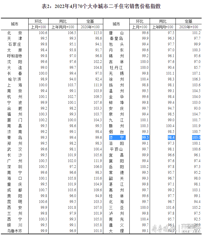 济宁4月房价指数出炉，新房环比略涨、二手房价格持续下跌休闲区蓝鸢梦想 - Www.slyday.coM