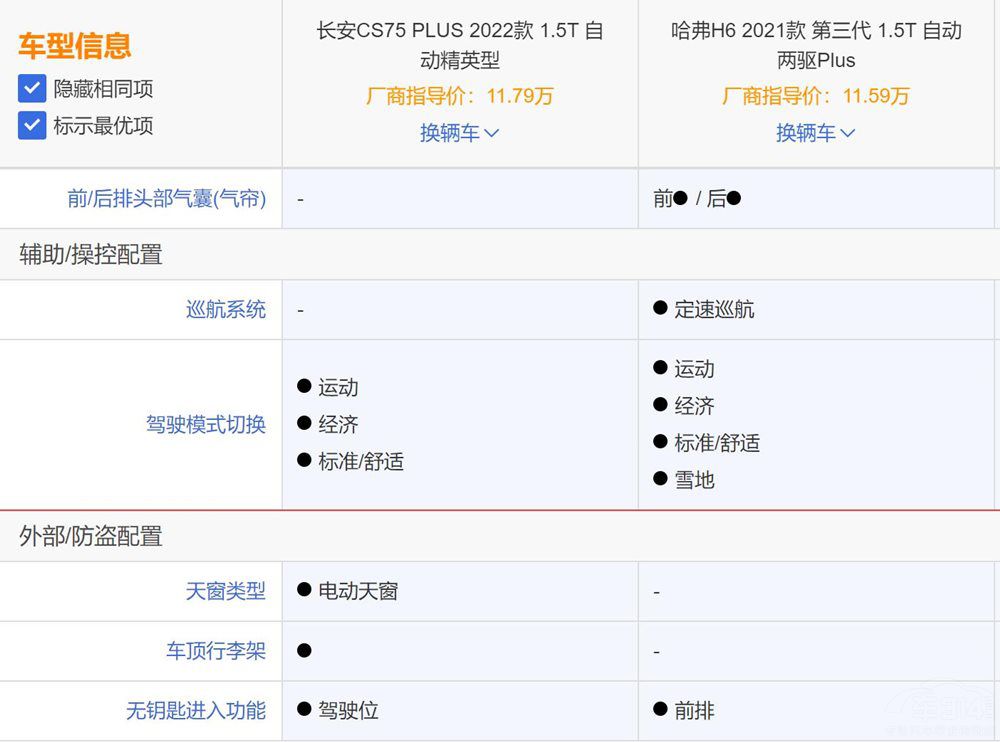 哈弗H6对比长安CS75 PLUS：都是佼佼者到底谁更值得买