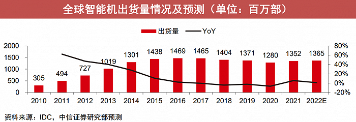 ▲2022年全球智能手机出货量预测，来源：中信证券