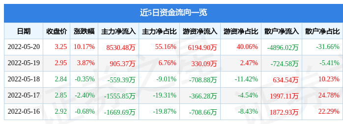 5月20日中化岩土涨停分析：京津冀，国产芯片，通用航空概念热股