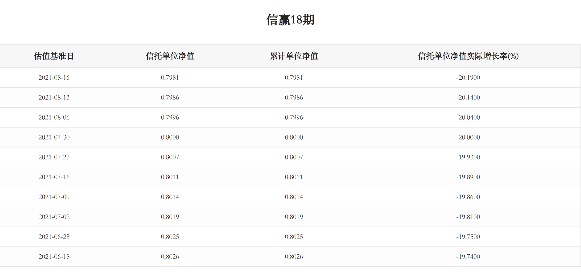 图：信赢18期净值情况。来源：中信信托官网