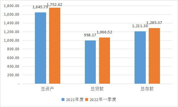 （图2：2022Q1总资产、总贷款、总存款规模）