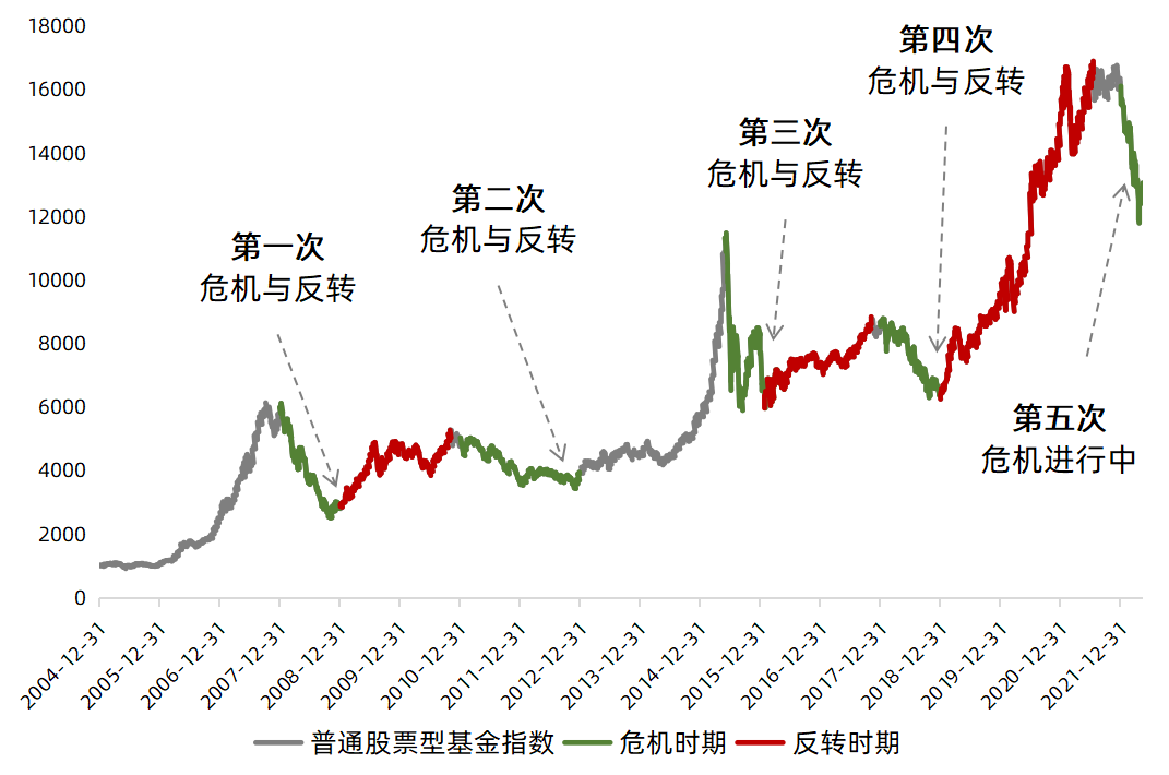 数据来源:Wind,2005/1/1-2022/5/19,指数过往表现不预示未来,投资需谨慎