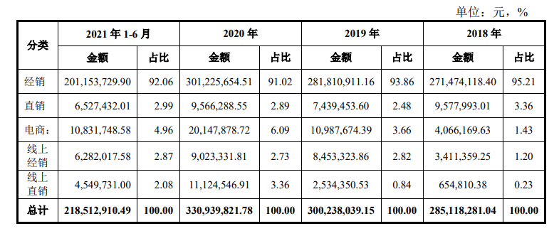 　　冰峰饮料各销售渠道收入 来源：招股书