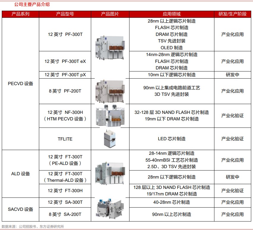 拓荆科技pecvd龙头看上去很美