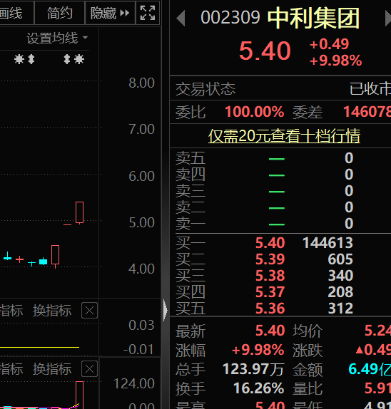 “15只绩优超跌股获北向资金和杠杆资金同时加仓