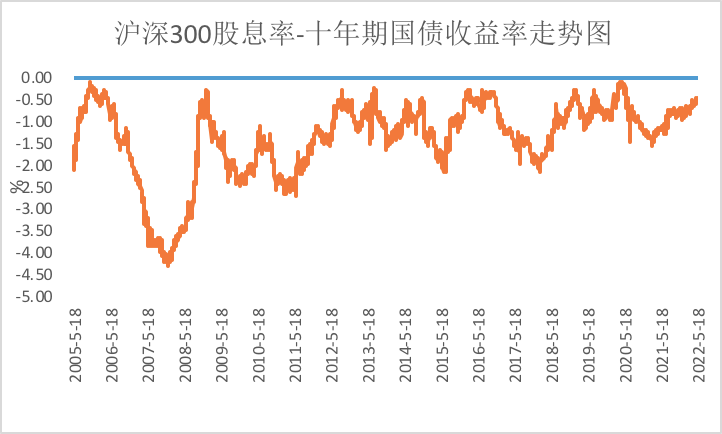 数据来源：WIND、英为财经，数据统计区间：2005.5.18-2022.5.18