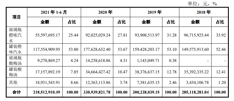 　　冰峰饮料各产品营业收入 来源：招股书