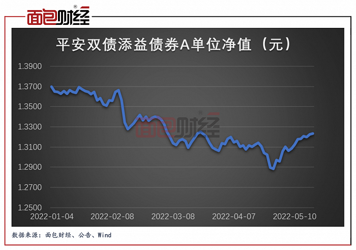 图2：2022年以来平安双债添益债券A单位净值走势