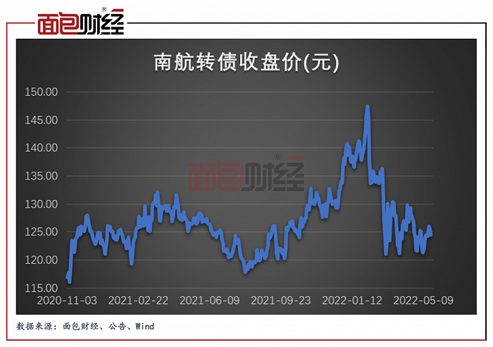 图5：南航转债发行以来价格走势