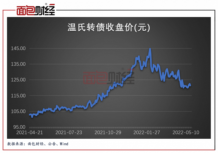 图4：温氏转债发行以来价格走势