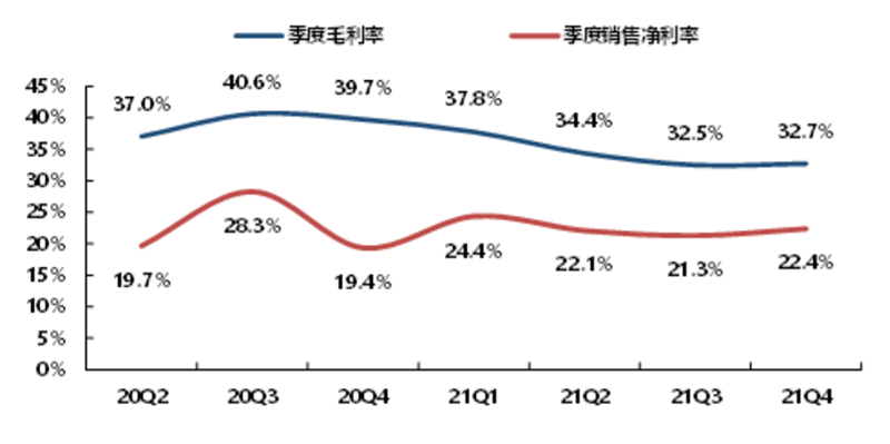 天奈科技季度盈利能力（来源：东吴证券）