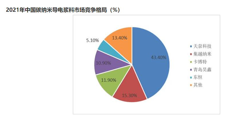 当前国内碳纳米导电浆料市占率情况（来源：GGII）