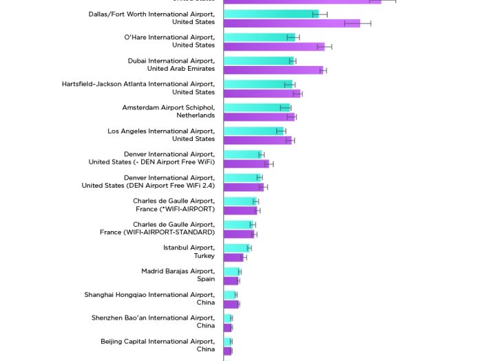 机场免费WiFi排行榜！美国机场名列前茅，中国机场落后榜一