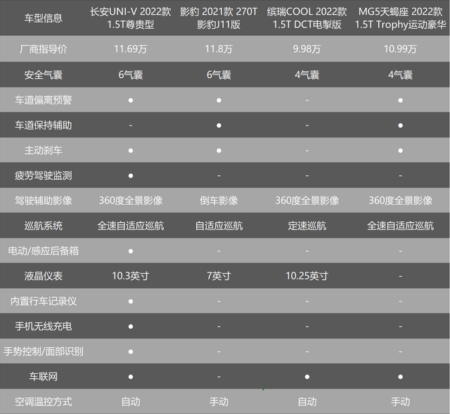 10万预算买辆运动家轿，UNI-V、影豹、MG5天蝎座和缤瑞COOL选谁？