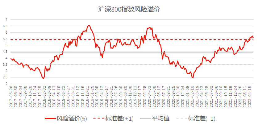 数据来源：Wind，2017.5.21-2022.5.20。