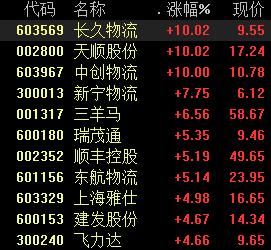 “物流股大涨，主力加仓怡亚通超7亿，行业持续复苏