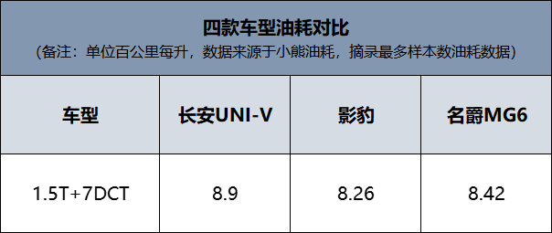 10万预算买辆运动家轿，UNI-V、影豹、MG5天蝎座和缤瑞COOL选谁？