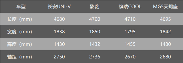 10万预算买辆运动家轿，UNI-V、影豹、MG5天蝎座和缤瑞COOL选谁？