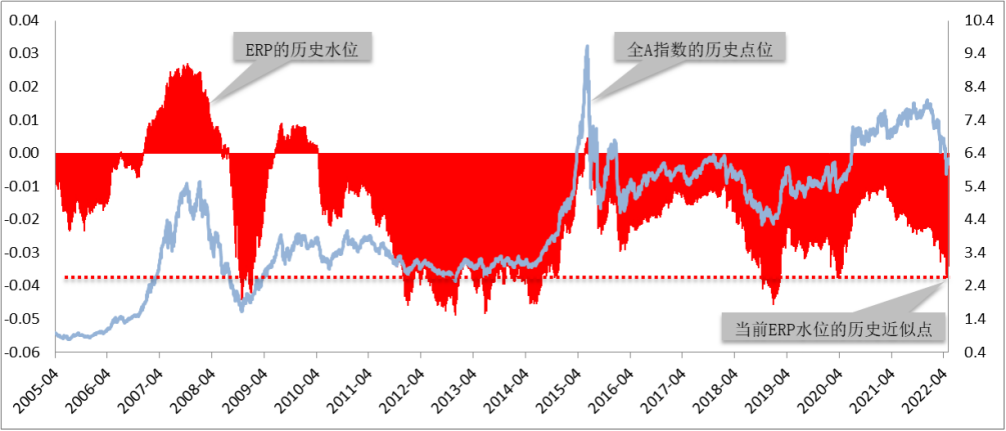 数据来源:万得信息、华商基金;数据统计区间:2005年4月至2022年4月。