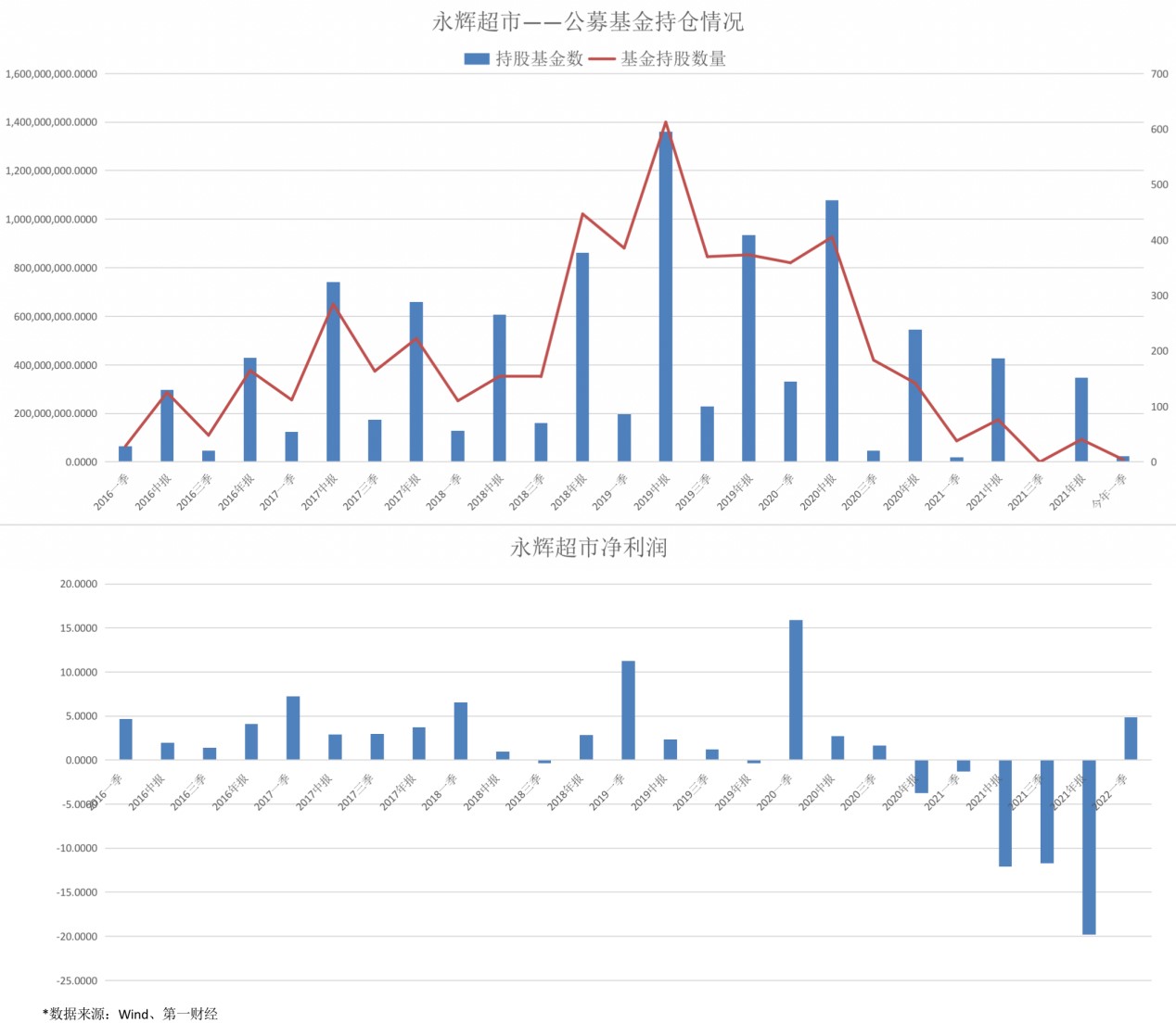 “永辉超市：从新零售退回传统商超