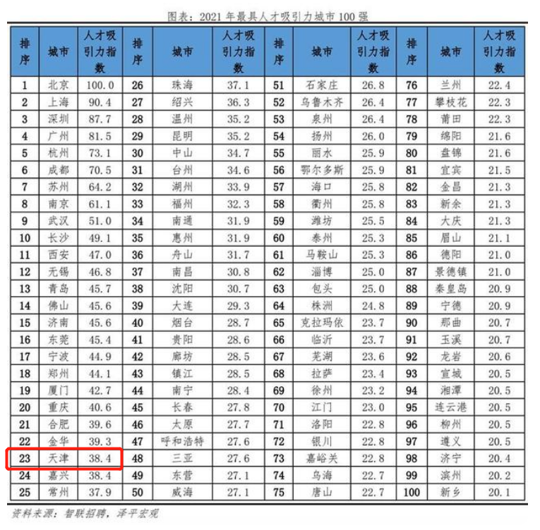 中国人才吸引力榜单出炉！天津高端人才吸引力全国第八，太棒了！休闲区蓝鸢梦想 - Www.slyday.coM