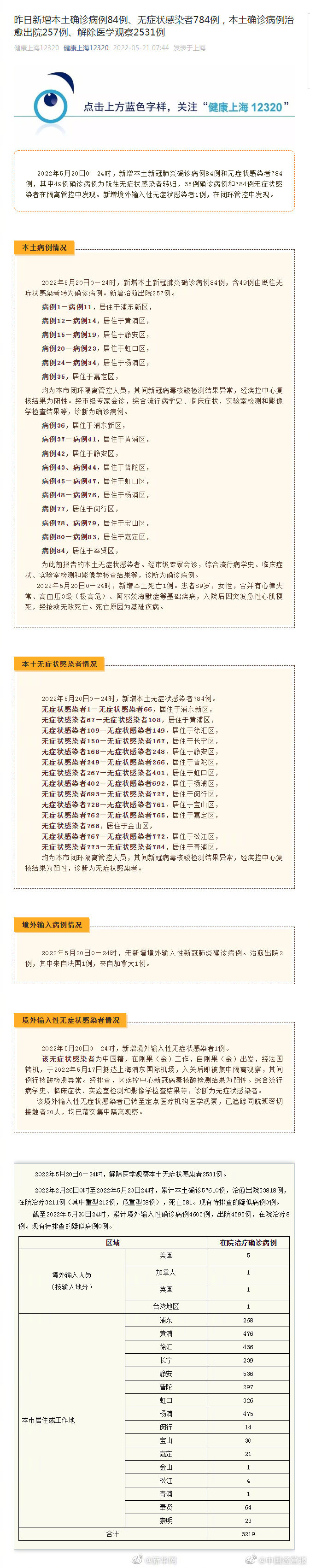 5月20日上海新增本土确诊84例无症状784例休闲区蓝鸢梦想 - Www.slyday.coM