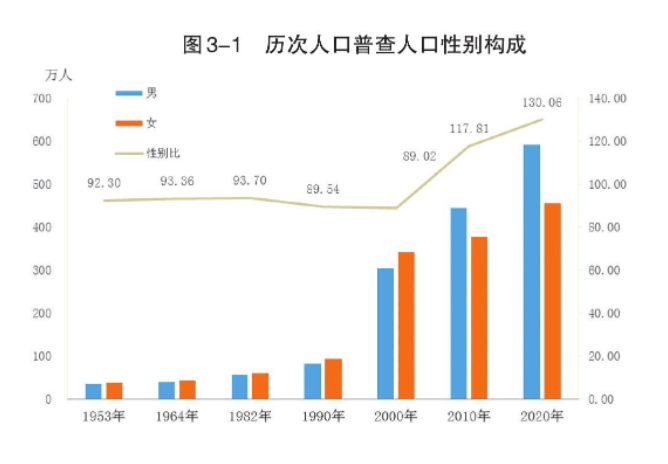 数据来源:第七次人口普查