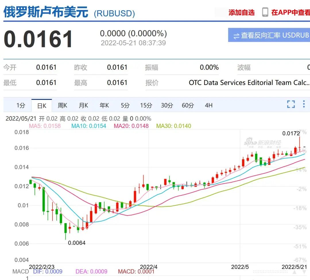 俄罗斯对芬兰"断气"!卢布汇率飙了|卢布_新浪财经_新浪网