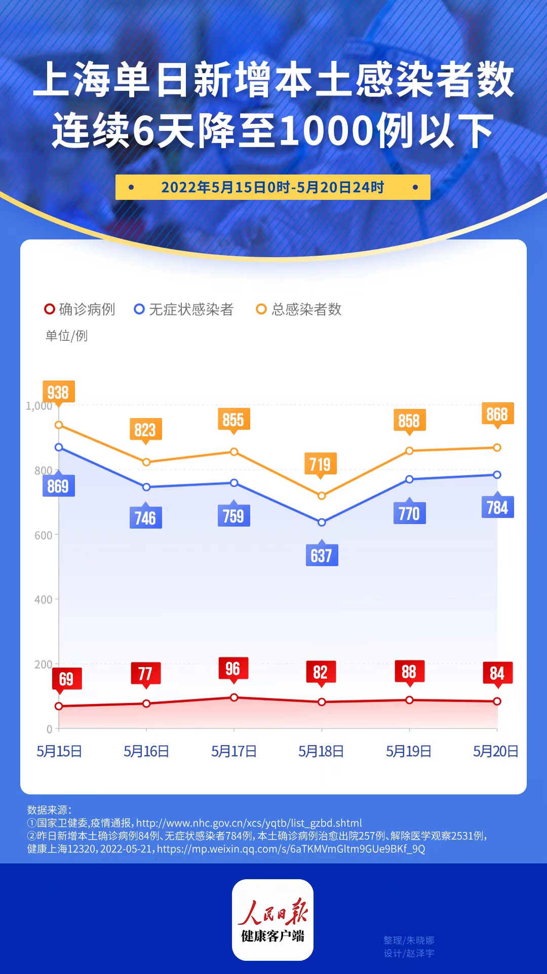 上海连续6天新增1000例以内，医院、药企、市场、交通逐步复工